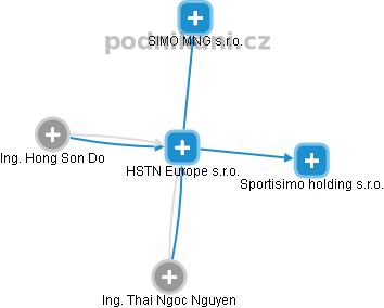 HSTN Europe s.r.o. - náhled vizuálního zobrazení vztahů obchodního rejstříku