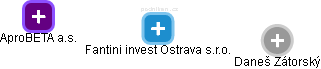 Fantini invest Ostrava s.r.o. - náhled vizuálního zobrazení vztahů obchodního rejstříku