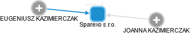 Sparexo s.r.o. - náhled vizuálního zobrazení vztahů obchodního rejstříku