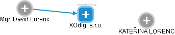 XOdigi s.r.o. - náhled vizuálního zobrazení vztahů obchodního rejstříku