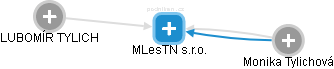 MLesTN s.r.o. - náhled vizuálního zobrazení vztahů obchodního rejstříku