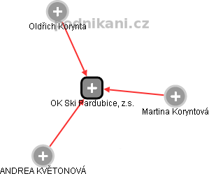 OK Ski Pardubice, z.s. - náhled vizuálního zobrazení vztahů obchodního rejstříku