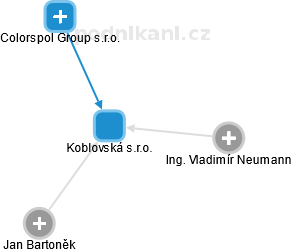 Koblovská s.r.o. - náhled vizuálního zobrazení vztahů obchodního rejstříku