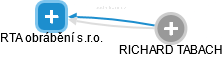 RTA obrábění s.r.o. - náhled vizuálního zobrazení vztahů obchodního rejstříku