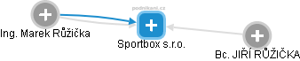 Sportbox s.r.o. - náhled vizuálního zobrazení vztahů obchodního rejstříku