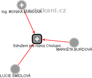 Sdružení pro rozvoj Cholupic - náhled vizuálního zobrazení vztahů obchodního rejstříku