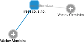 iressco, s.r.o. - náhled vizuálního zobrazení vztahů obchodního rejstříku