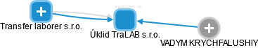 Úklid TraLAB s.r.o. - náhled vizuálního zobrazení vztahů obchodního rejstříku