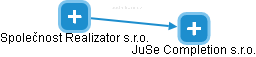 JuSe Completion s.r.o. - náhled vizuálního zobrazení vztahů obchodního rejstříku