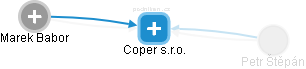 Coper s.r.o. - náhled vizuálního zobrazení vztahů obchodního rejstříku