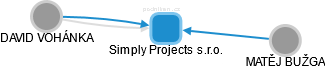 Simply Projects s.r.o. - náhled vizuálního zobrazení vztahů obchodního rejstříku