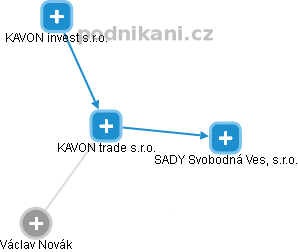 KAVON trade s.r.o. - náhled vizuálního zobrazení vztahů obchodního rejstříku