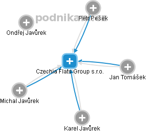 Czechia Flats Group s.r.o. - náhled vizuálního zobrazení vztahů obchodního rejstříku