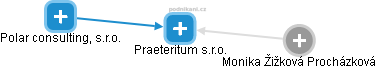 Praeteritum s.r.o. - náhled vizuálního zobrazení vztahů obchodního rejstříku