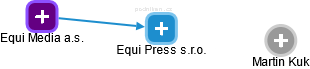 Equi Press s.r.o. - náhled vizuálního zobrazení vztahů obchodního rejstříku