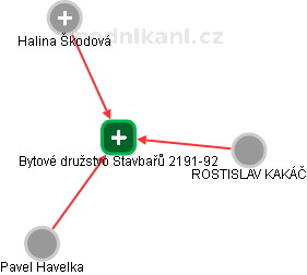 Bytové družstvo Stavbařů 2191-92 - náhled vizuálního zobrazení vztahů obchodního rejstříku
