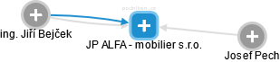 JP ALFA - mobilier s.r.o. - náhled vizuálního zobrazení vztahů obchodního rejstříku