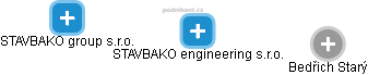 STAVBAKO engineering s.r.o. - náhled vizuálního zobrazení vztahů obchodního rejstříku