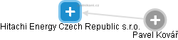 Hitachi Energy Czech Republic s.r.o. - náhled vizuálního zobrazení vztahů obchodního rejstříku