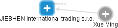 JIESHEN international trading s.r.o. - náhled vizuálního zobrazení vztahů obchodního rejstříku