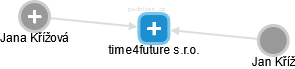 time4future s.r.o. - náhled vizuálního zobrazení vztahů obchodního rejstříku