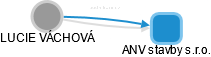 ANV stavby s.r.o. - náhled vizuálního zobrazení vztahů obchodního rejstříku