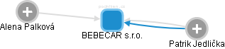 BEBECAR s.r.o. - náhled vizuálního zobrazení vztahů obchodního rejstříku