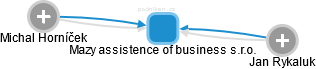 Mazy assistence of business s.r.o. - náhled vizuálního zobrazení vztahů obchodního rejstříku