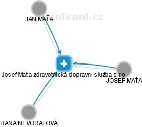 Josef Maťa zdravotnická dopravní služba s.r.o. - náhled vizuálního zobrazení vztahů obchodního rejstříku
