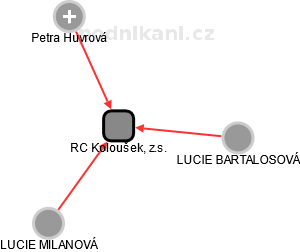 RC Koloušek, z.s. - náhled vizuálního zobrazení vztahů obchodního rejstříku