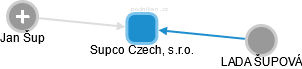 Supco Czech, s.r.o. - náhled vizuálního zobrazení vztahů obchodního rejstříku