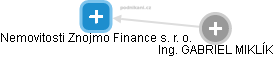 Nemovitosti Znojmo Finance s. r. o. - náhled vizuálního zobrazení vztahů obchodního rejstříku