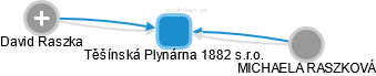 Těšínská Plynárna 1882 s.r.o. - náhled vizuálního zobrazení vztahů obchodního rejstříku