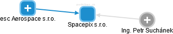 Spacepix s.r.o. - náhled vizuálního zobrazení vztahů obchodního rejstříku