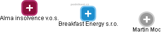 Breakfast Energy s.r.o. - náhled vizuálního zobrazení vztahů obchodního rejstříku