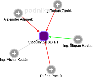 Stodůlky ZÁPAD a.s. - náhled vizuálního zobrazení vztahů obchodního rejstříku