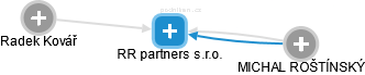 RR partners s.r.o. - náhled vizuálního zobrazení vztahů obchodního rejstříku