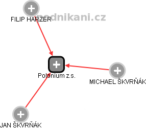 Polonium z.s. - náhled vizuálního zobrazení vztahů obchodního rejstříku