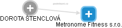 Metronome Fitness s.r.o. - náhled vizuálního zobrazení vztahů obchodního rejstříku