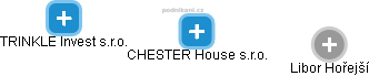 CHESTER House s.r.o. - náhled vizuálního zobrazení vztahů obchodního rejstříku