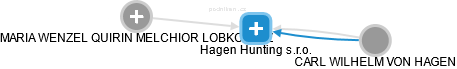 Hagen Hunting s.r.o. - náhled vizuálního zobrazení vztahů obchodního rejstříku
