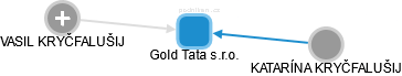 Gold Tata s.r.o. - náhled vizuálního zobrazení vztahů obchodního rejstříku