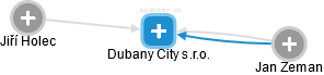 Dubany City s.r.o. - náhled vizuálního zobrazení vztahů obchodního rejstříku