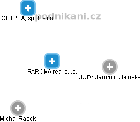 RAROMA real s.r.o. - náhled vizuálního zobrazení vztahů obchodního rejstříku
