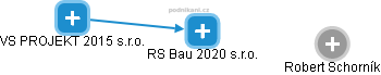 RS Bau 2020 s.r.o. - náhled vizuálního zobrazení vztahů obchodního rejstříku