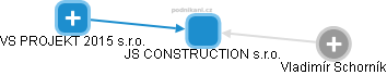 JS CONSTRUCTION s.r.o. - náhled vizuálního zobrazení vztahů obchodního rejstříku