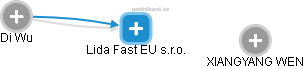 Lida Fast EU s.r.o. - náhled vizuálního zobrazení vztahů obchodního rejstříku