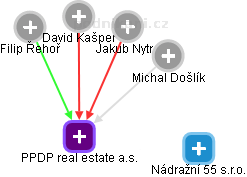 PPDP real estate a.s. - náhled vizuálního zobrazení vztahů obchodního rejstříku