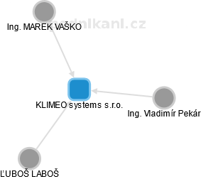 KLIMEO systems s.r.o. - náhled vizuálního zobrazení vztahů obchodního rejstříku
