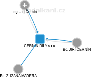 CERNIN DILY s.r.o. - náhled vizuálního zobrazení vztahů obchodního rejstříku